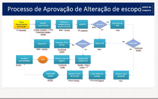 Processo de Aprovação de Alteração de Escopo
